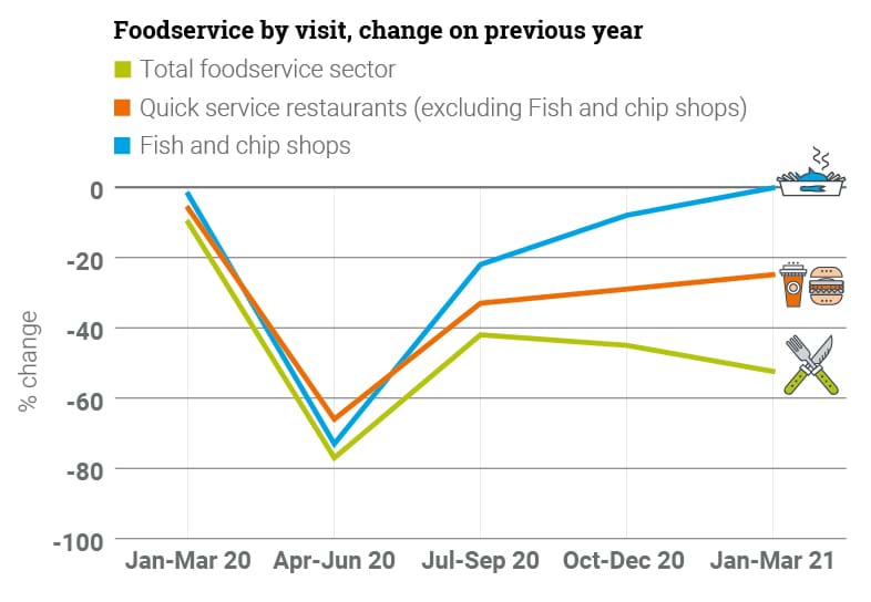 Graph showing % change in Foodservice visits compared to the previous year