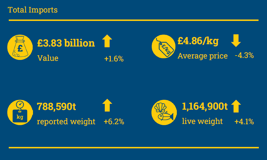 Infographic showing the different types of seafood import values to the UK.