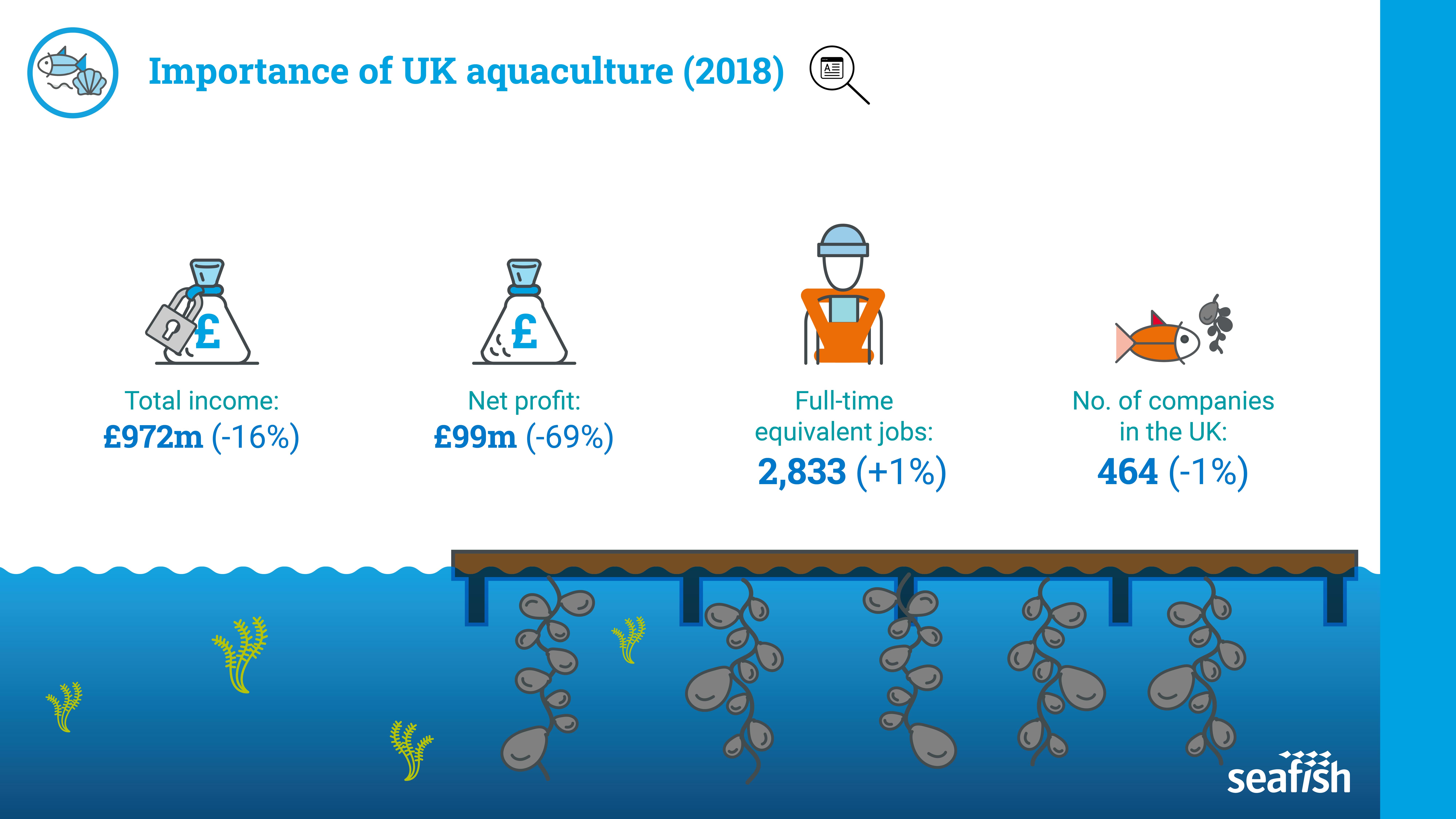 Infographic showing the importance of UK aquaculture via income, net profit, jobs and number of companies in the UK