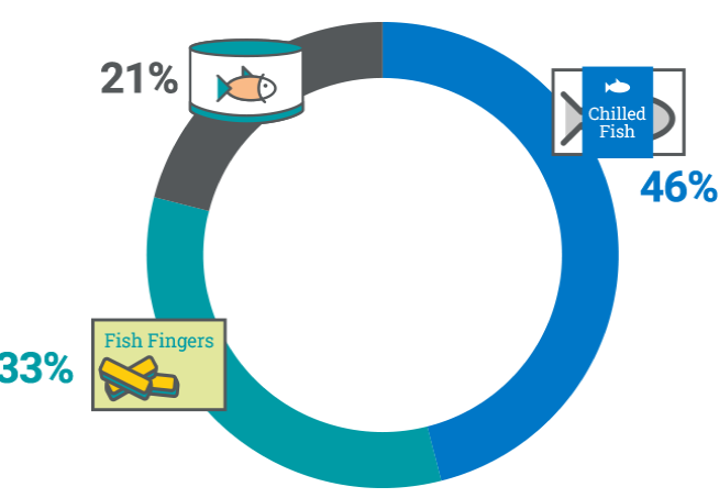 chilled 46%, frozen 33%, ambient 21%